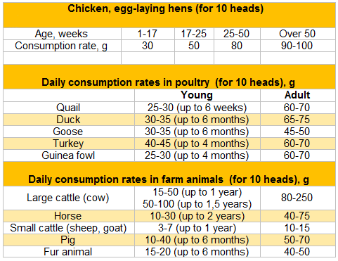 Daily consumption rate of natural powdered feed chalk in chicken, in poultry, in farm animals